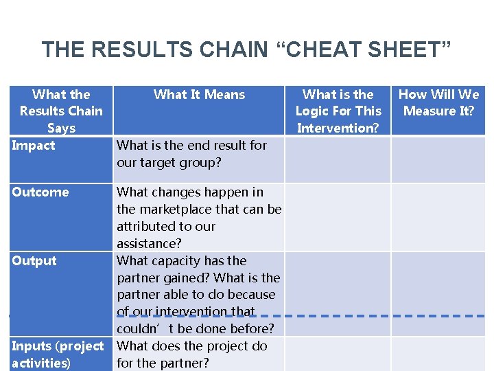 THE RESULTS CHAIN “CHEAT SHEET” What the Results Chain Says Impact Outcome Output Inputs