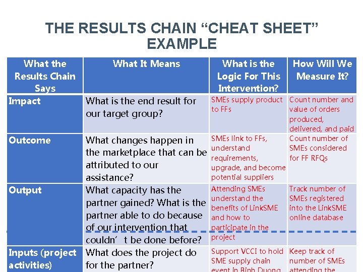 THE RESULTS CHAIN “CHEAT SHEET” EXAMPLE What the Results Chain Says Impact Outcome Output