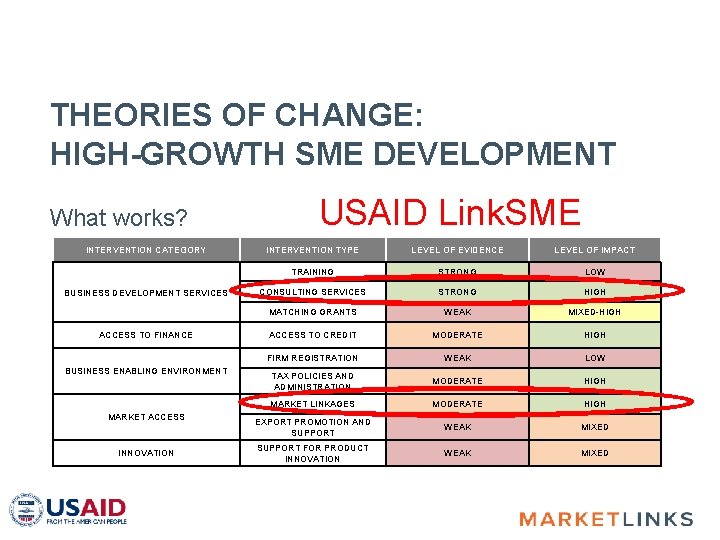 THEORIES OF CHANGE: HIGH-GROWTH SME DEVELOPMENT What works? INTERVENTION CATEGORY BUSINESS DEVELOPMENT SERVICES ACCESS