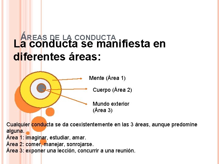 ÁREAS DE LA CONDUCTA La conducta se manifiesta en diferentes áreas: Mente (Área 1)