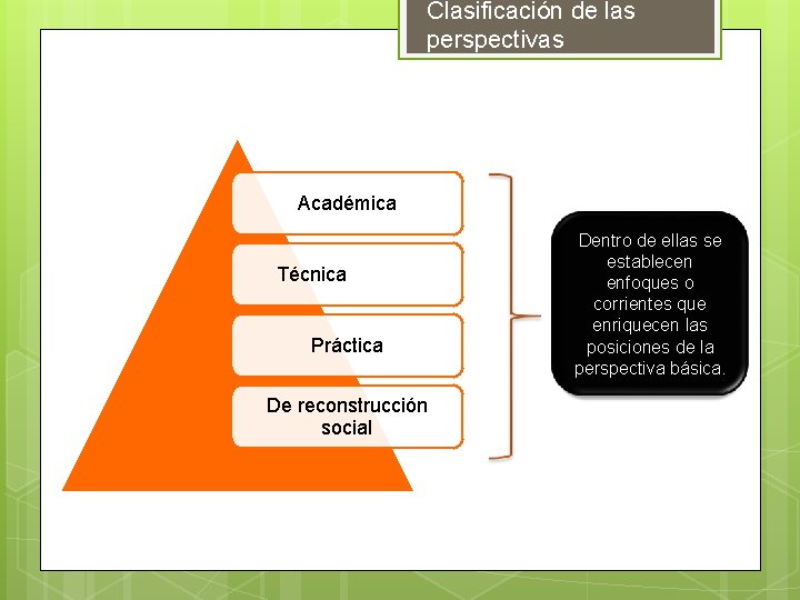 Clasificación de las perspectivas Académica Técnica Práctica De reconstrucción social Dentro de ellas se Clasificación de las perspectivas Académica Técnica Práctica De reconstrucción social Dentro de ellas se