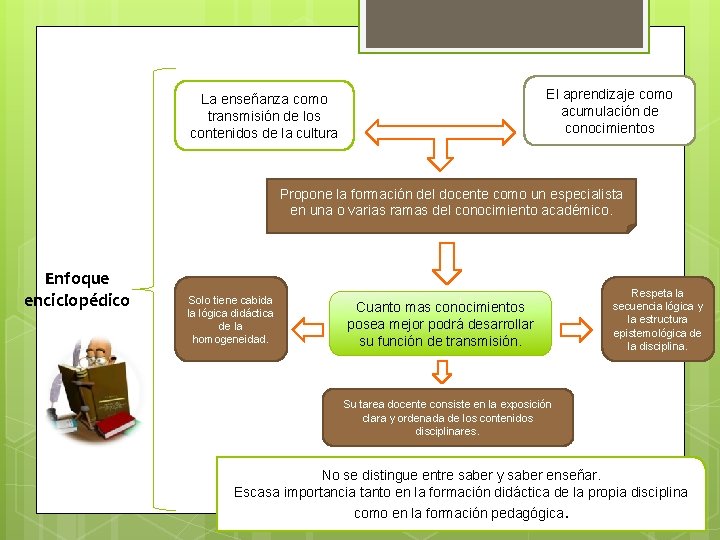 El aprendizaje como acumulación de conocimientos La enseñanza como transmisión de los contenidos de El aprendizaje como acumulación de conocimientos La enseñanza como transmisión de los contenidos de