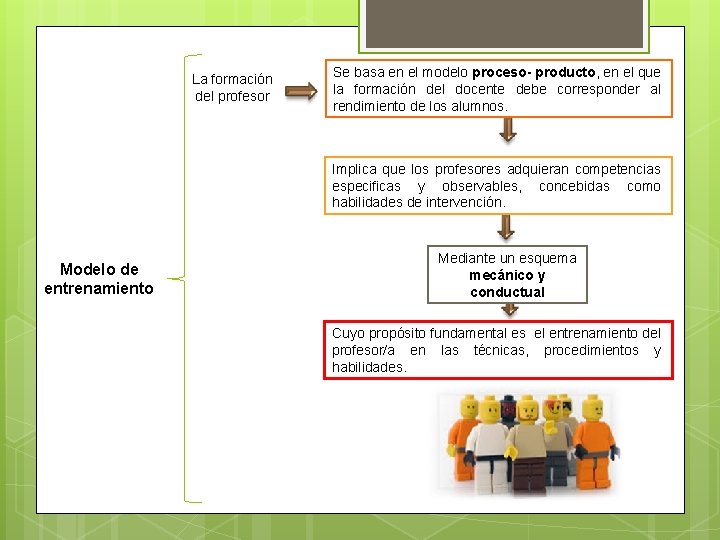 La formación del profesor Se basa en el modelo proceso- producto, en el que