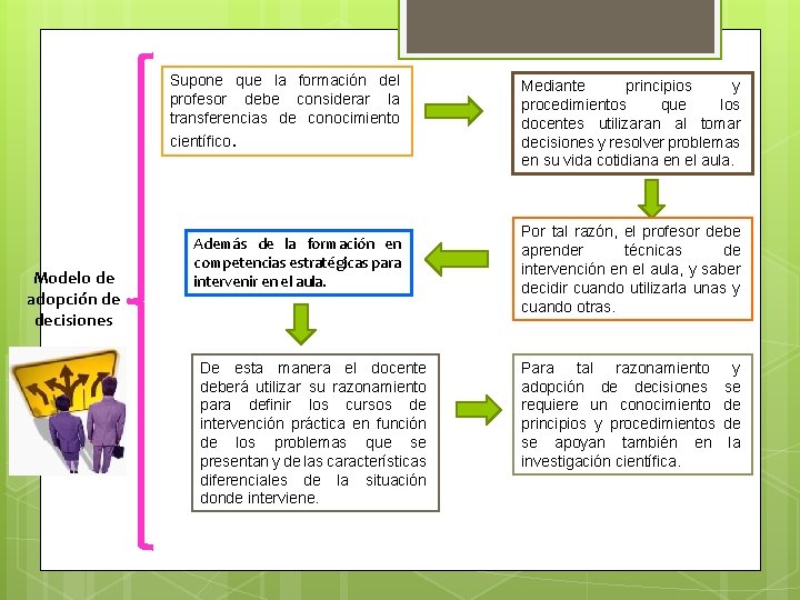 Supone que la formación del profesor debe considerar la transferencias de conocimiento científico. Modelo Supone que la formación del profesor debe considerar la transferencias de conocimiento científico. Modelo