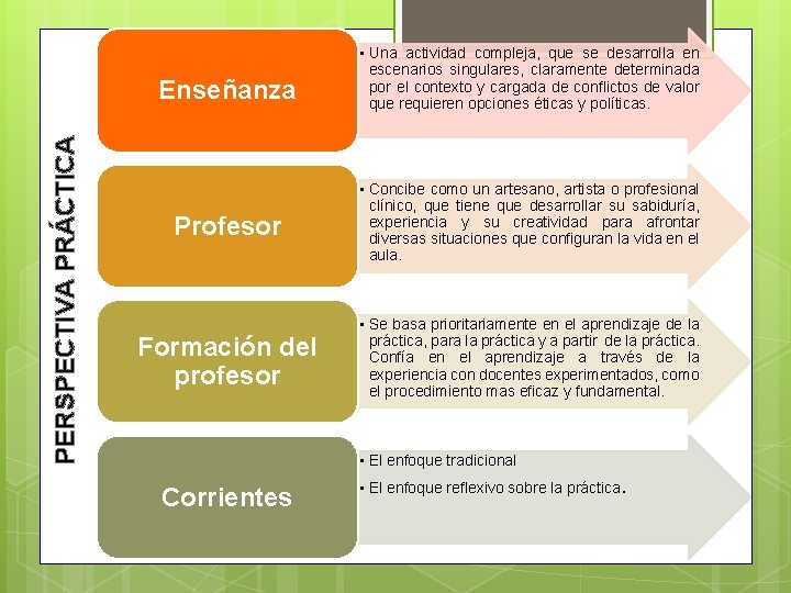 PERSPECTIVA PRÁCTICA Enseñanza • Una actividad compleja, que se desarrolla en escenarios singulares, claramente