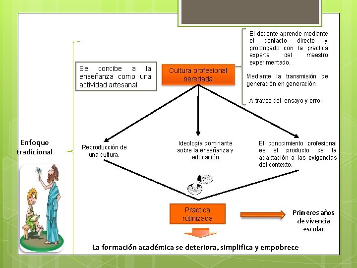 Se concibe a la enseñanza como una actividad artesanal El docente aprende mediante el Se concibe a la enseñanza como una actividad artesanal El docente aprende mediante el