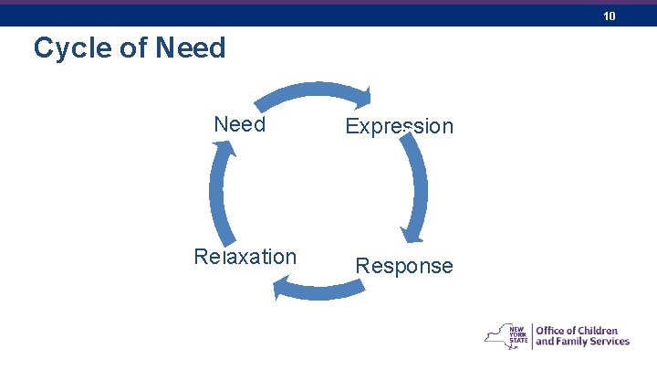 10 Cycle of Need Relaxation Expression Response 