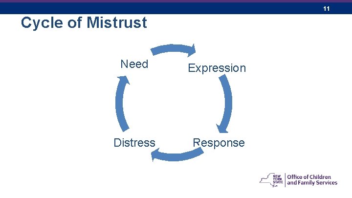 11 Cycle of Mistrust Need Distress Expression Response 