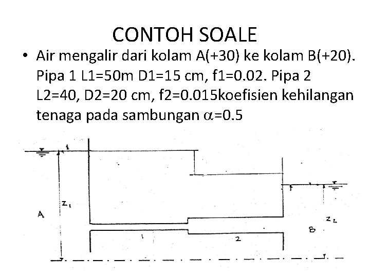 CONTOH SOALE • Air mengalir dari kolam A(+30) ke kolam B(+20). Pipa 1 L