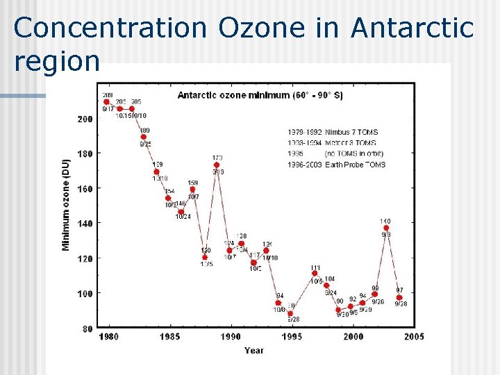 Concentration Ozone in Antarctic region 