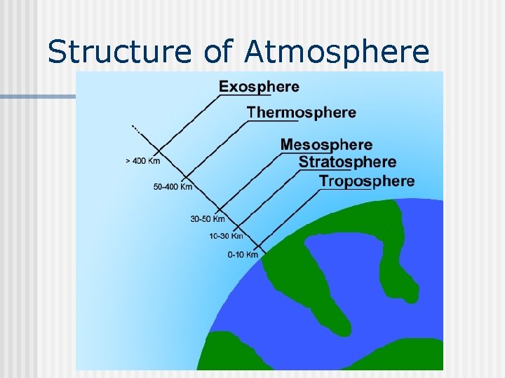 Structure of Atmosphere 