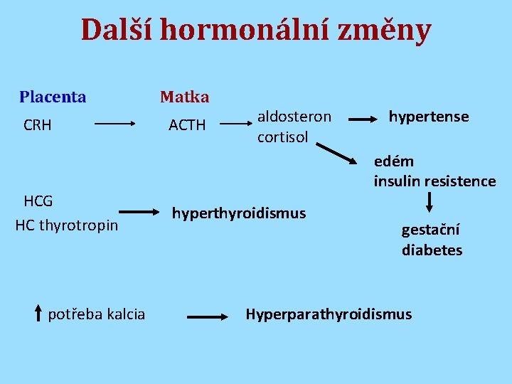 Další hormonální změny Placenta CRH HCG HC thyrotropin potřeba kalcia Matka ACTH aldosteron cortisol