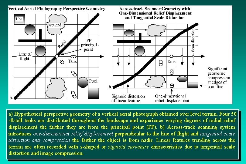 a) Hypothetical perspective geometry of a vertical aerial photograph obtained over level terrain. Four