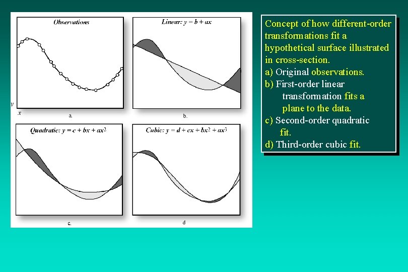 Concept of how different-order transformations fit a hypothetical surface illustrated in cross-section. a) Original