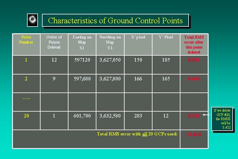 Characteristics of Ground Control Points Point Number Order of Points Deleted Easting on Map