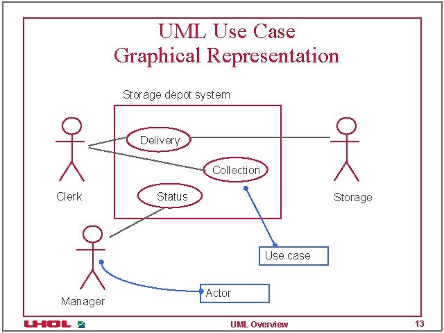 UML Use Case Graphical Representation Storage depot system Delivery Collection Clerk Status Storage Use