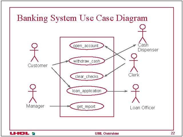 Banking System Use Case Diagram open_account Customer Cash Dispenser withdraw_cash clear_checks Clerk loan_application Manager