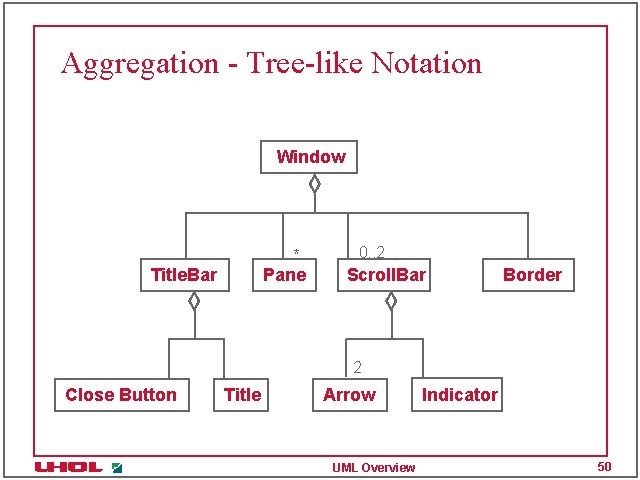 Aggregation - Tree-like Notation Window * Pane Title. Bar 0. . 2 Scroll. Bar
