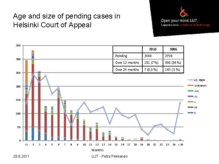 Age and size of pending cases in Helsinki Court of Appeal 350 2010 300