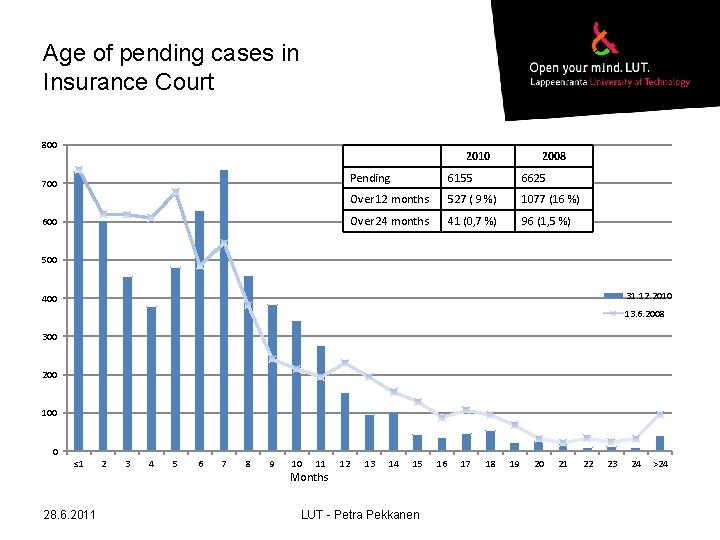 Age of pending cases in Insurance Court 800 2010 700 600 2008 Pending 6155