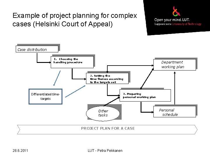 Example of project planning for complex cases (Helsinki Court of Appeal) Jako Case distribution