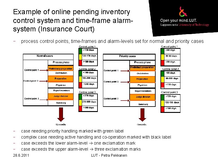 Example of online pending inventory control system and time-frame alarmsystem (Insurance Court) − process