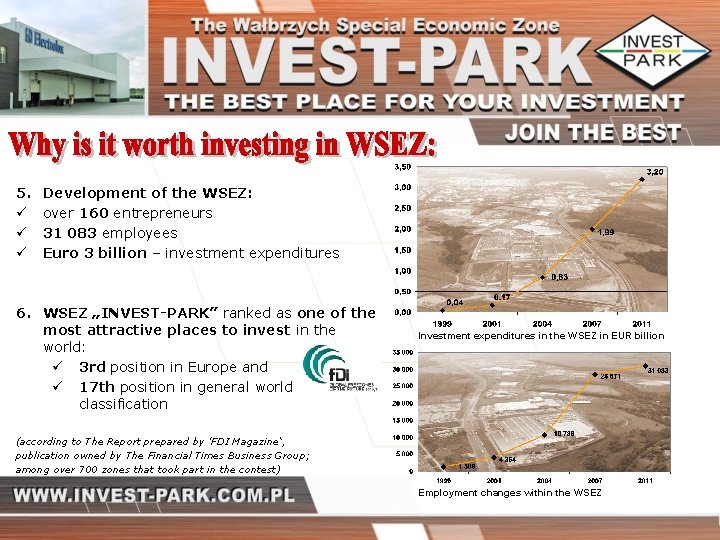 5. ü ü ü Development of the WSEZ: over 160 entrepreneurs 31 083 employees