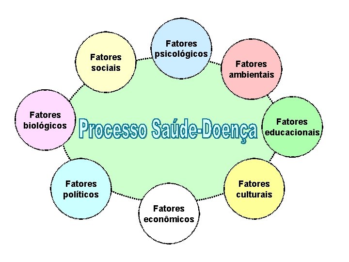 Fatores sociais Fatores psicológicos Fatores ambientais Fatores biológicos Fatores educacionais Fatores políticos Fatores culturais Fatores sociais Fatores psicológicos Fatores ambientais Fatores biológicos Fatores educacionais Fatores políticos Fatores culturais