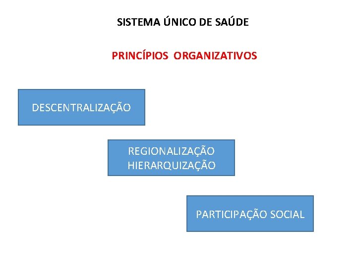 SISTEMA ÚNICO DE SAÚDE PRINCÍPIOS ORGANIZATIVOS DESCENTRALIZAÇÃO REGIONALIZAÇÃO HIERARQUIZAÇÃO PARTICIPAÇÃO SOCIAL SISTEMA ÚNICO DE SAÚDE PRINCÍPIOS ORGANIZATIVOS DESCENTRALIZAÇÃO REGIONALIZAÇÃO HIERARQUIZAÇÃO PARTICIPAÇÃO SOCIAL