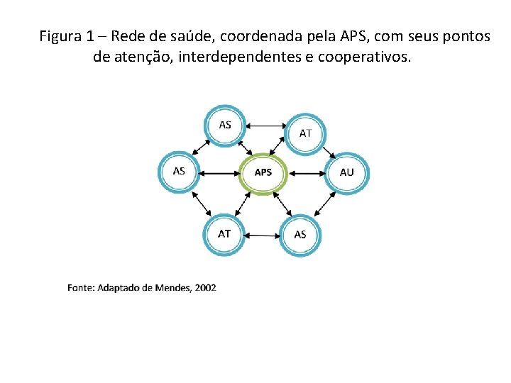 Figura 1 – Rede de saúde, coordenada pela APS, com seus pontos de atenção, Figura 1 – Rede de saúde, coordenada pela APS, com seus pontos de atenção,