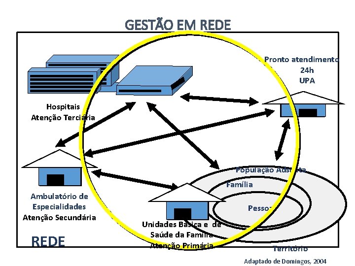 GESTÃO EM REDE Pronto atendimento 24 h UPA Hospitais Atenção Terciária População Adscrita Família GESTÃO EM REDE Pronto atendimento 24 h UPA Hospitais Atenção Terciária População Adscrita Família
