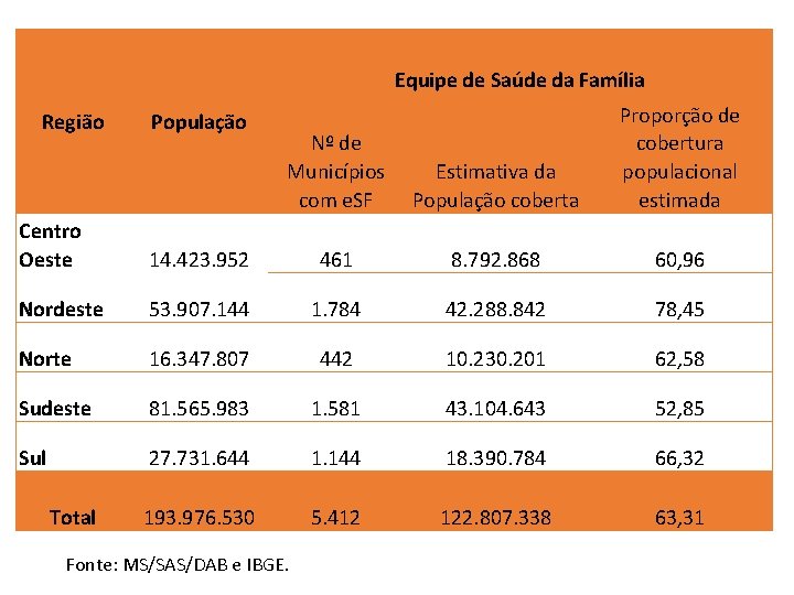 Equipe de Saúde da Família Região População Nº de Municípios com e. SF Estimativa Equipe de Saúde da Família Região População Nº de Municípios com e. SF Estimativa