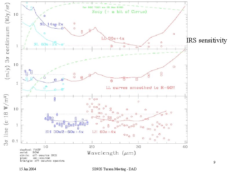 IRS sensitivity 9 15 Jan 2004 SINGS Tucson Meeting - DAD 