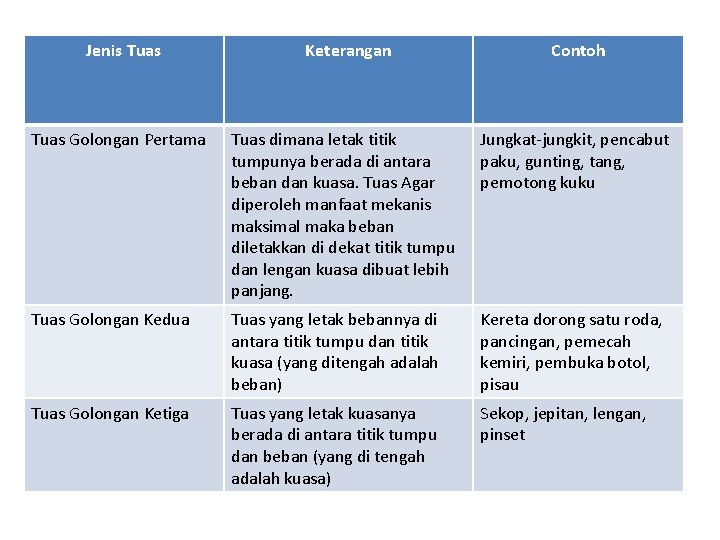 Jenis Tuas Keterangan Contoh Tuas Golongan Pertama Tuas dimana letak titik tumpunya berada di