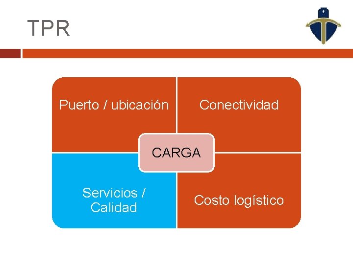 TPR Puerto / ubicación Conectividad CARGA Servicios / Calidad Costo logístico 