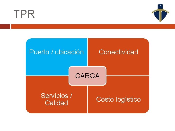 TPR Puerto / ubicación Conectividad CARGA Servicios / Calidad Costo logístico 