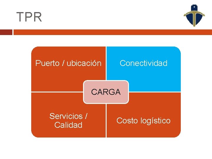 TPR Puerto / ubicación Conectividad CARGA Servicios / Calidad Costo logístico 