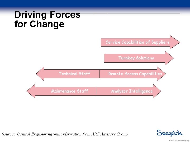 Driving Forces for Change Service Capabilities of Suppliers Turnkey Solutions Technical Staff Maintenance Staff