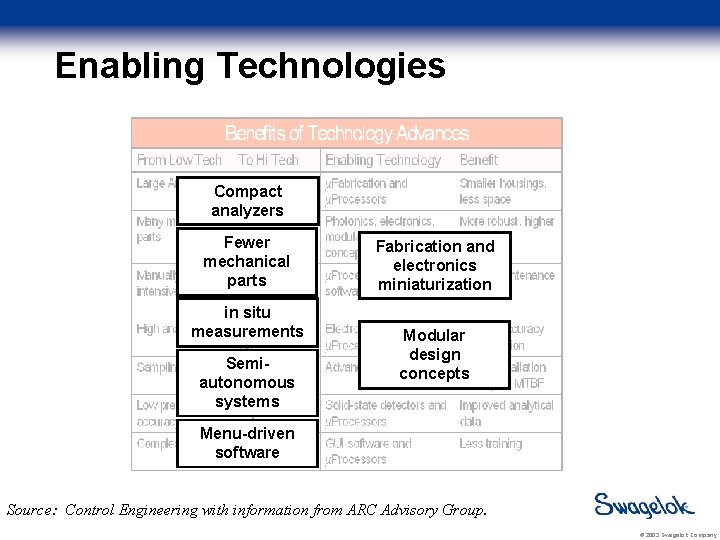 Enabling Technologies Compact analyzers Fewer mechanical parts in situ measurements Semiautonomous systems Fabrication and