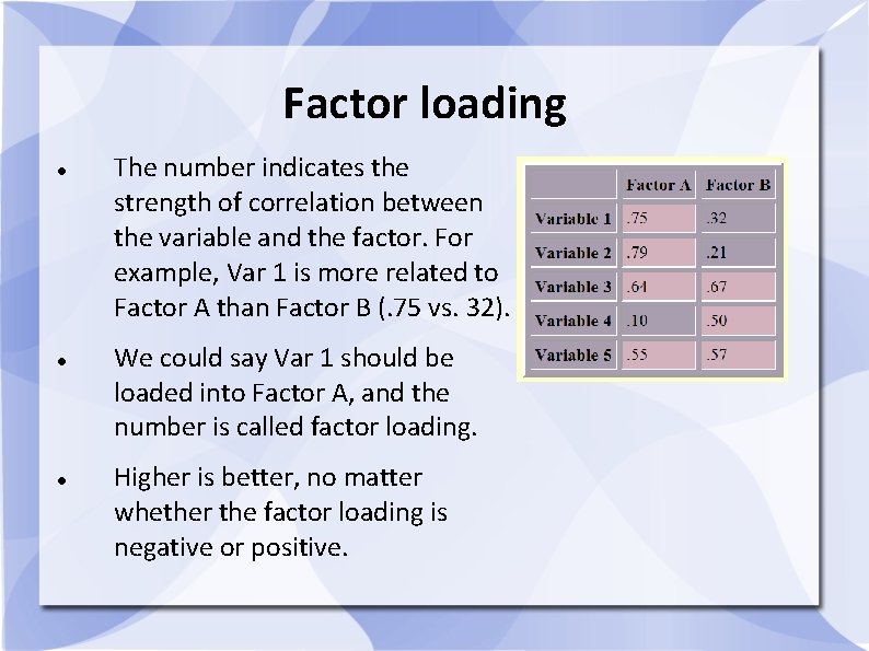Factor loading The number indicates the strength of correlation between the variable and the Factor loading The number indicates the strength of correlation between the variable and the