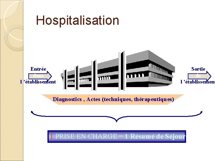 Hospitalisation Entrée dans l ’établissement Sortie de l ’établissement Diagnostics , Actes (techniques, thérapeutiques)