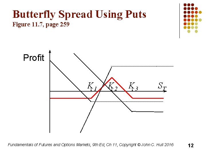 Butterfly Spread Using Puts Figure 11. 7, page 259 Profit K 1 K 2