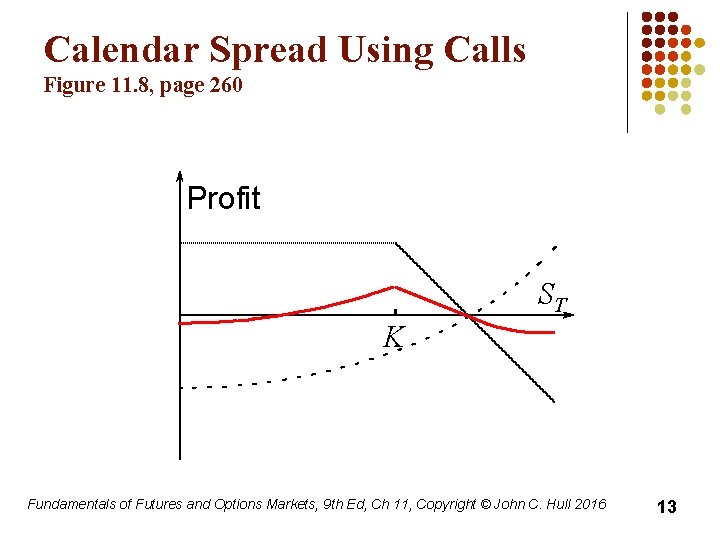 Calendar Spread Using Calls Figure 11. 8, page 260 Profit ST K Fundamentals of