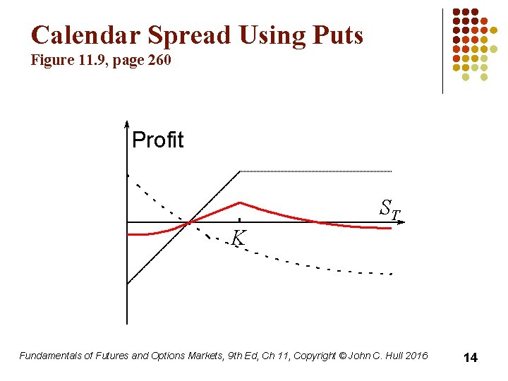 Calendar Spread Using Puts Figure 11. 9, page 260 Profit ST K Fundamentals of