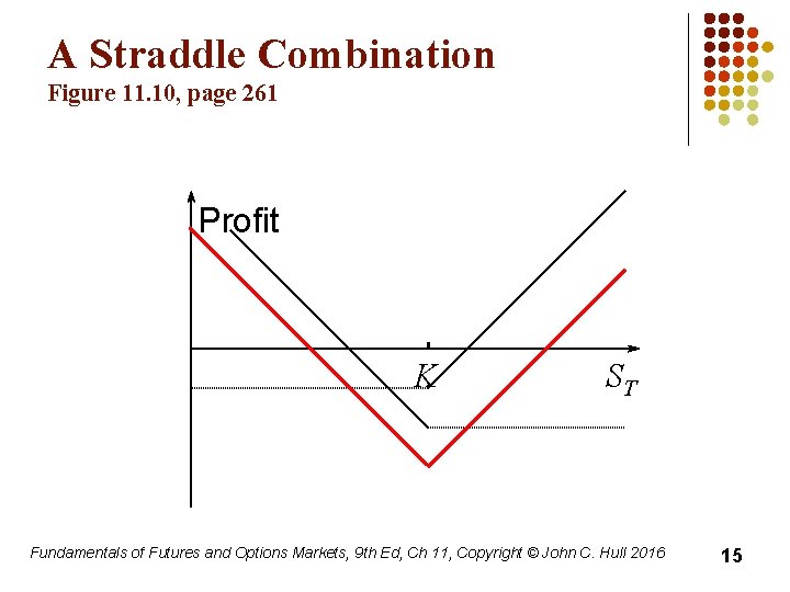 A Straddle Combination Figure 11. 10, page 261 Profit K ST Fundamentals of Futures