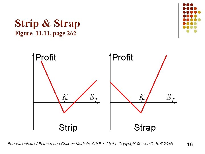 Strip & Strap Figure 11. 11, page 262 Profit K Strip ST K ST