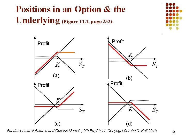 Positions in an Option & the Underlying (Figure 11. 1, page 252) Profit K