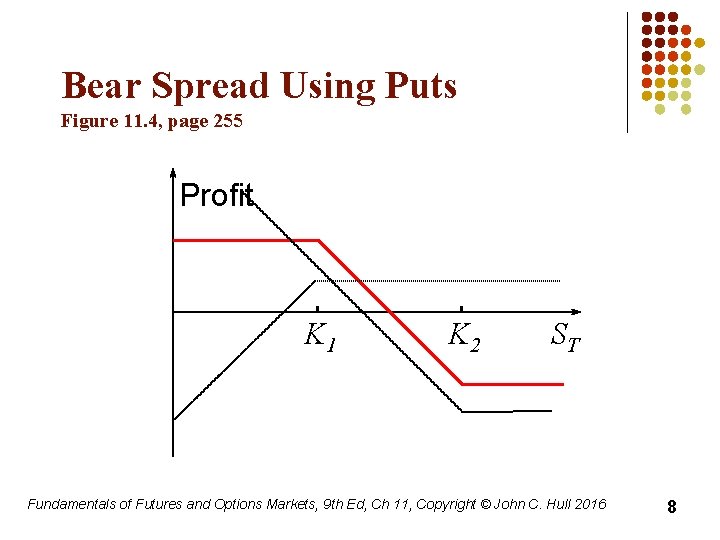 Bear Spread Using Puts Figure 11. 4, page 255 Profit K 1 K 2