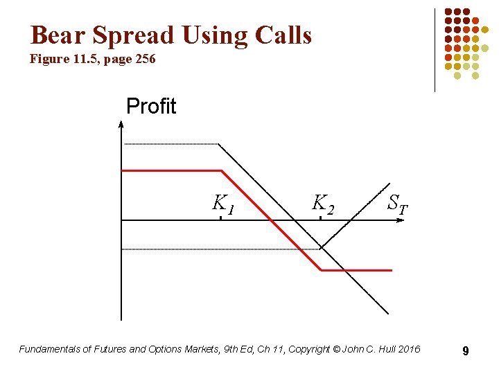 Bear Spread Using Calls Figure 11. 5, page 256 Profit K 1 K 2
