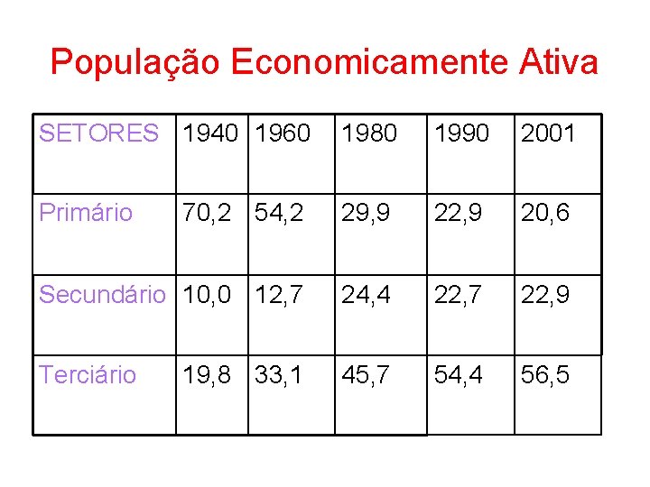 População Economicamente Ativa SETORES 1940 1960 1980 1990 2001 Primário 70, 2 54, 2